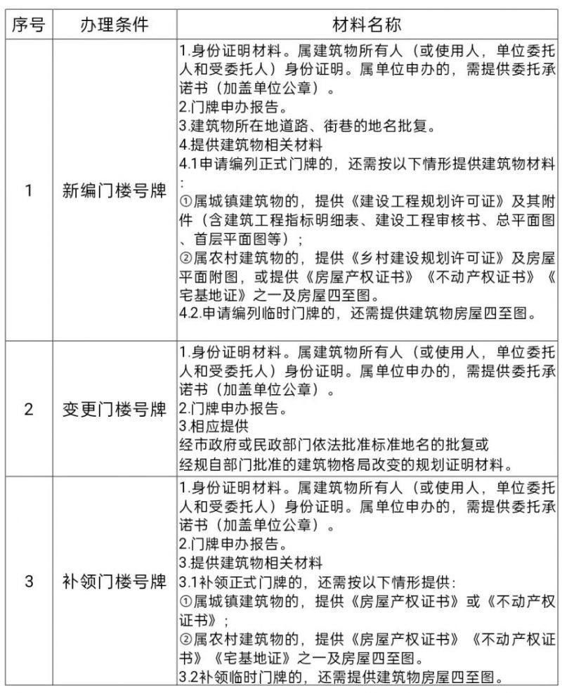 广州门牌业务指南（申请+变更+补领）