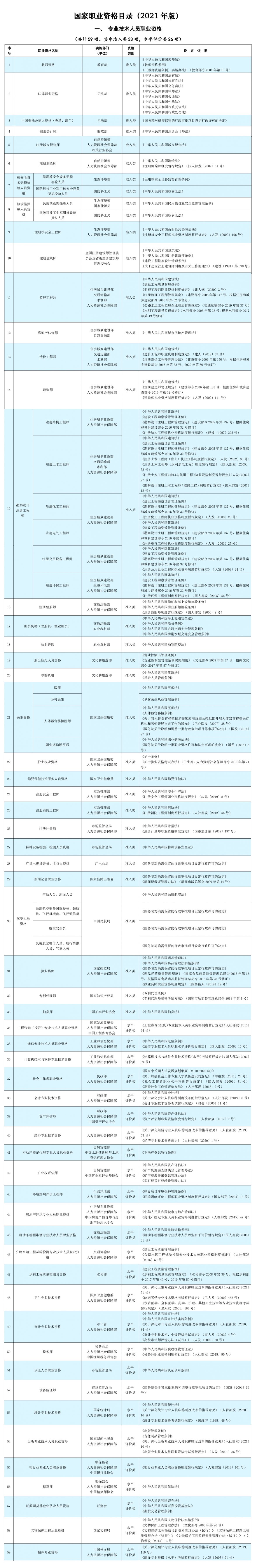 国家职业资格目录(附2025年考证时间)