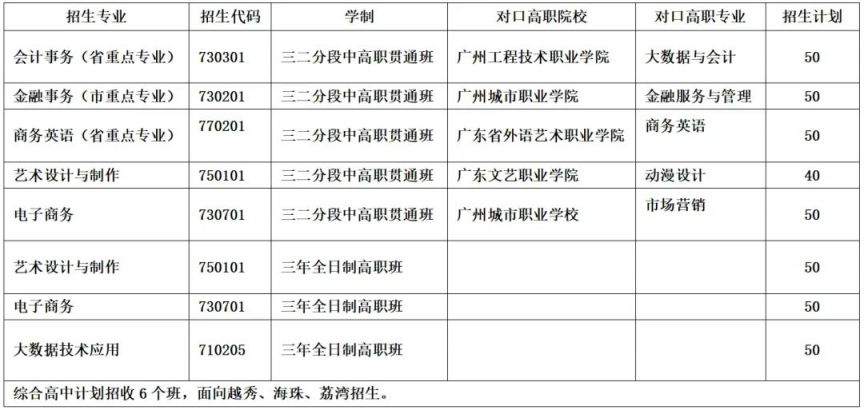 广州贸易职业高级中学2025年综合高中招生计划