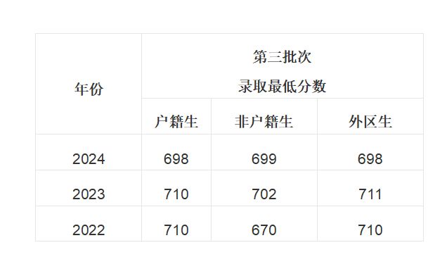 广州市第七中学2025年招生计划（高中）