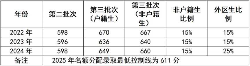 广州科学城中学2025年招生计划