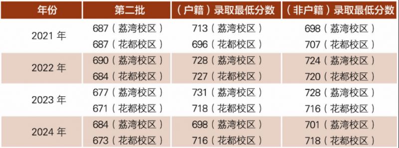 2025年广州广雅中学两校区高中的招生计划是多少？