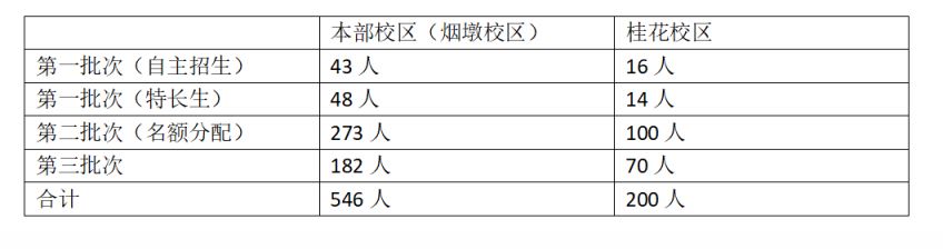 广州市第七中学2025年招生计划（高中）